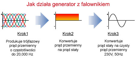 Konwertowanie